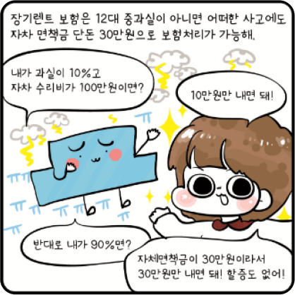 장기렌트 보험은 12대 중과실이 아니면 어떠한 사고에도 자차 면책금 단돈 30만원으로 보험처리가 가능해.